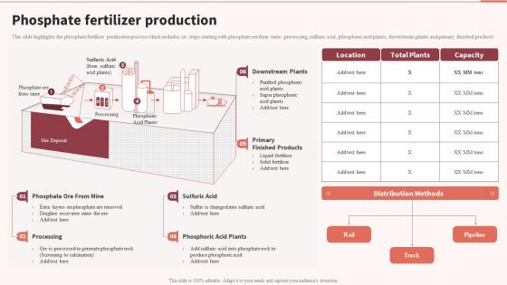 Phosphate Fertilizer Production Multinational Food Processing Company Profile