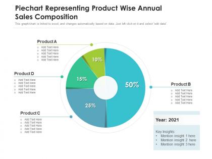 Piechart representing product wise annual sales composition