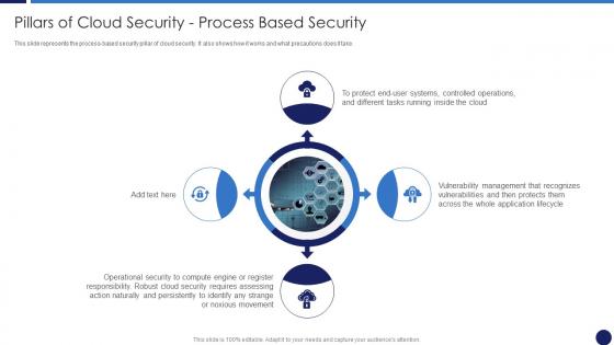 Pillars Of Cloud Security Process Based Security Cloud Data Protection