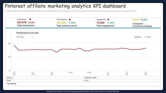 Pinterest Affiliate Marketing Analytics Kpi Dashboard