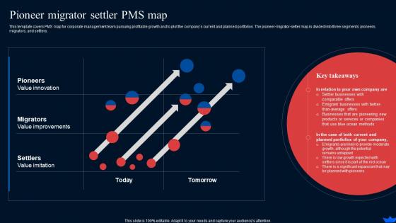 Pioneer Migrator Settler Pms Map Blue Ocean Strategy And Shift Create New Market Space Strategy Ss