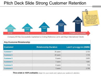 Pitch deck slide strong customer retention ppt sample file