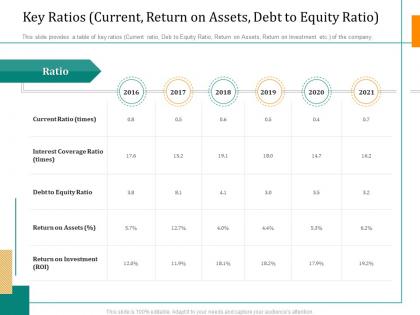 Pitch deck to raise funding from caveat key ratios assets debt to equity ratio