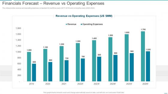 Pitchbook For Investment Bank Underwriting Deal Financials Forecast Revenue Vs Operating Expenses