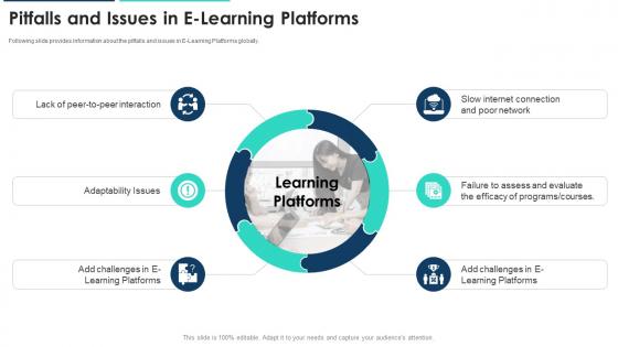 Pitfalls and issues in e learning platforms ppt portfolio graphics summary example file