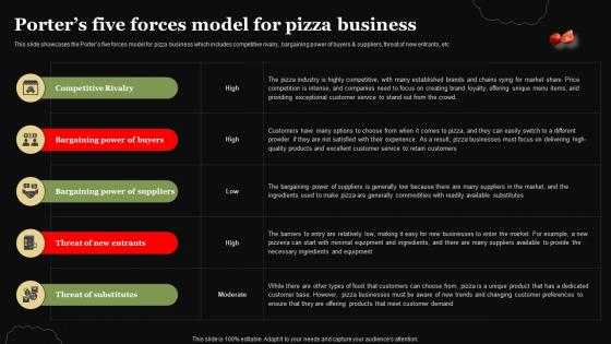 Pizza Business Plan Porters Five Forces Model For Pizza Business BP SS