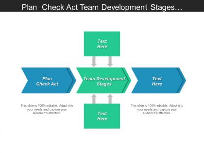 Plan check act team development stages requirements management cpb
