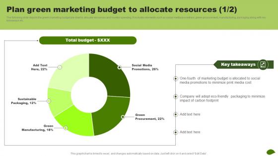 Plan Green Marketing Budget To Allocate Resources Adopting Eco Friendly Product MKT SS V