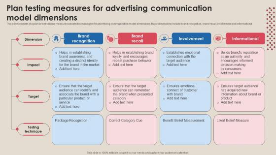 Plan Testing Measures For Advertising Communication Model Dimensions