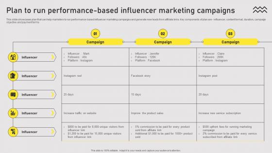 Plan To Run Performance Based Influencer Types Of Online Advertising For Customers Acquisition