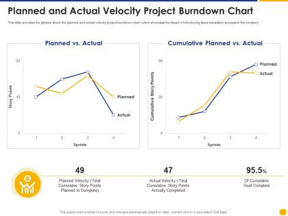 Planned and actual velocity project burndown chart escalation project management ppt summary