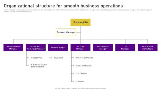 Planning A Car Dealership Organizational Structure For Smooth Business Operations BP SS