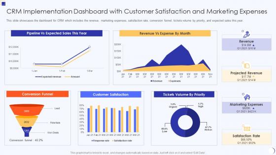 Planning And Implementation Of Crm Software Implementation Dashboard Customer
