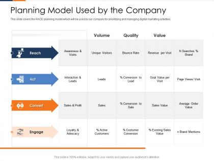 Planning model used by the company fusion marketing experience ppt themes