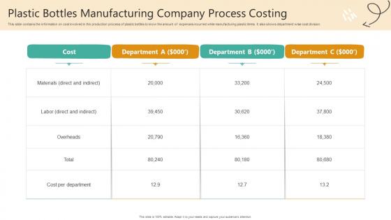 Plastic Bottles Manufacturing Company Process Costing