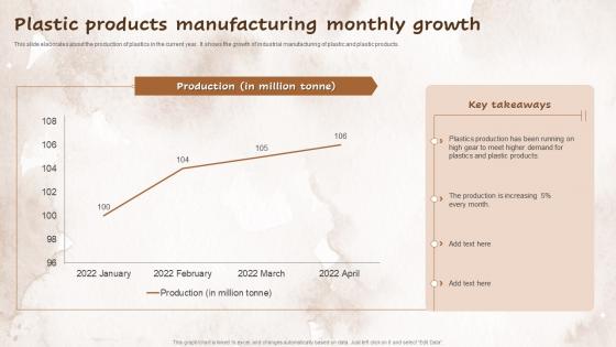Plastic Products Manufacturing Monthly Growth
