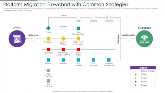 Platform Migration Flowchart With Common Strategies