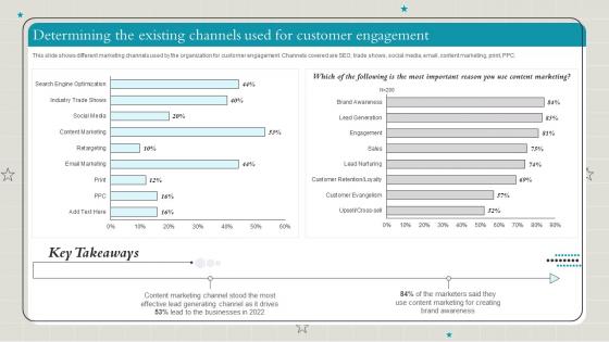 Playbook To Make Content Marketing Strategy Useful Determining Existing Channels Customer Engagement
