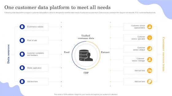 Playbook To Power Customer Journey One Customer Data Platform To Meet All Needs