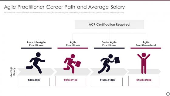PMI ACP IT Agile Practitioner Career Path And Average Salary