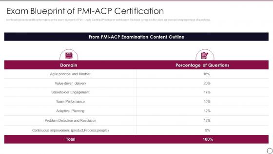PMI ACP IT Exam Blueprint Of PMI ACP Certification