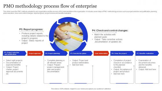 PMO Methodology Process Flow Of Enterprise