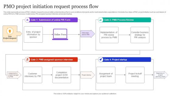 PMO Project Initiation Request Process Flow