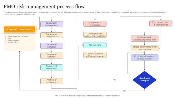 PMO Risk Management Process Flow