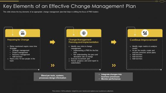 Pmo Roles In Implementation Of Digitalization Strategy Key Elements Effective Change Management