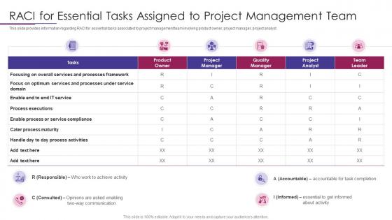 PMP Elements To Success IT RACI For Essential Tasks Assigned To Project Management Team