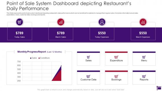 Point Of Sale System Dashboard Snapshot Depicting Restaurants Daily Performance