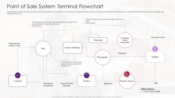 Point Of Sale System Terminal Flowchart