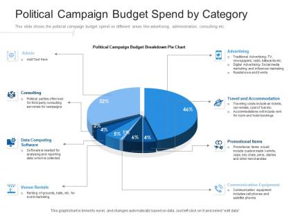Political campaign budget spend by category