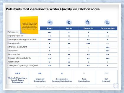 Pollutants that deteriorate water quality on global scale globally ppt slides