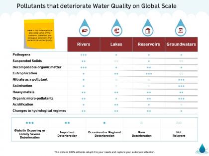 Pollutants that deteriorate water quality on global scale m1349 ppt powerpoint presentation introduction