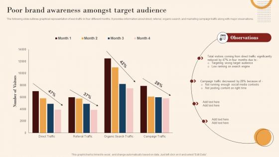 Poor Brand Awareness Amongst Target Audience Identifying Marketing Opportunities Mkt Ss V