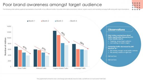 Poor Brand Awareness Amongst Target Audience Measuring Brand Awareness Through Market Research