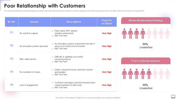 Poor Relationship With Customers Crm Software Implementation Ppt Slides Design Inspiration