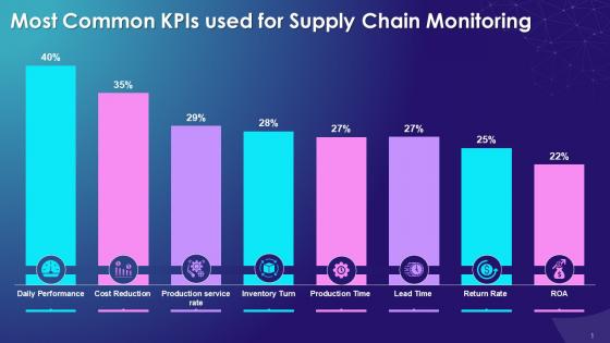 Popular Kpis Used For Supply Chain Monitoring Training Ppt