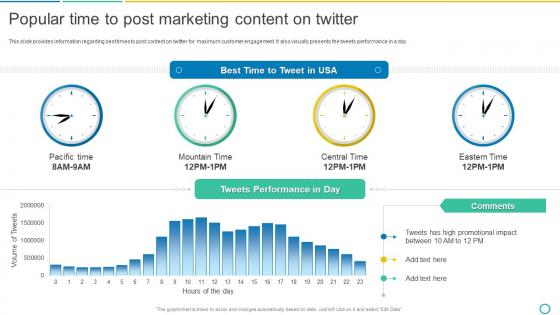 Popular Time To Post Marketing Content On Twitter Social Media Marketing Using Twitter