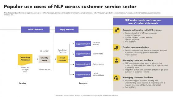 Popular Use Cases Of NLP Across Customer Service Sector What Is NLP And How It Works AI SS V
