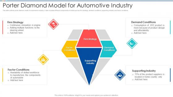 Porter Diamond Model For Automotive Industry