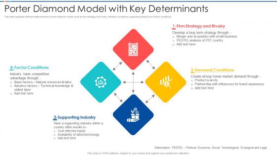 Porter Diamond Model With Key Determinants
