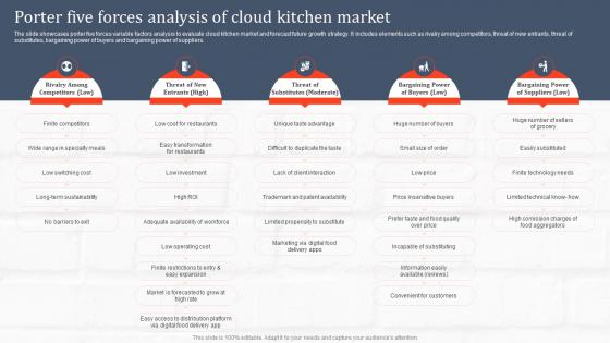 Porter Five Forces Analysis Of Cloud Kitchen Market Ghost Kitchen Global Industry