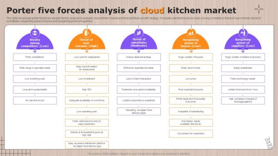 Porter Five Forces Analysis Of Cloud Kitchen Market Ppt Slides Layout Ideas