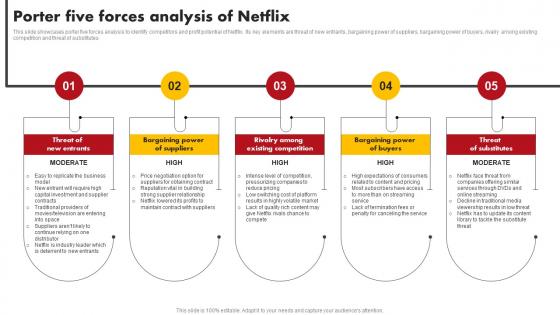 Porter Five Forces Analysis Of Netflix Comprehensive Marketing Mix Strategy Of Netflix Strategy SS V