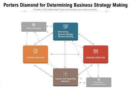 Porters diamond for determining business strategy making