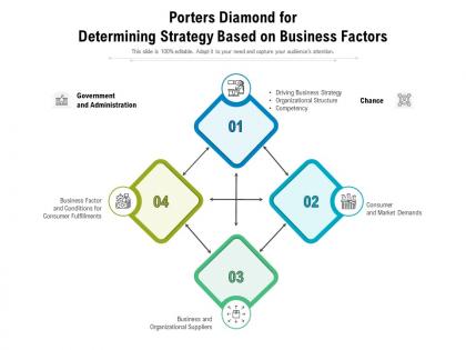 Porters diamond for determining strategy based on business factors