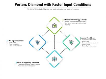 Porters diamond with factor input conditions