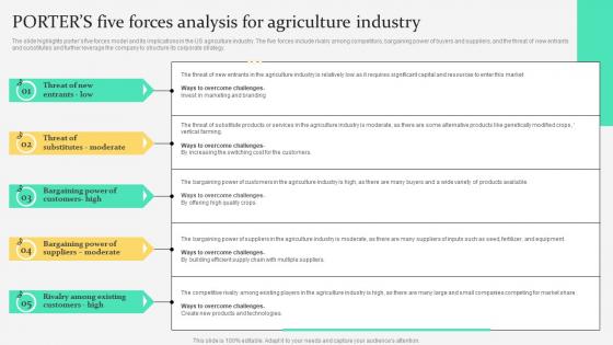 Porters Five Analysis For Agriculture Industry Agriculture Products Business Plan BP SS